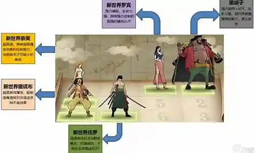 新世界罗宾阵容搭配插图