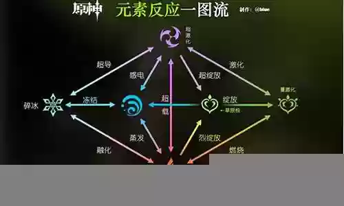 神元素阵容插图