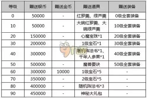 梦幻西游无双版礼包领取插图