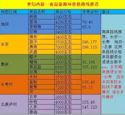 梦幻西游帮派任务跑商插图