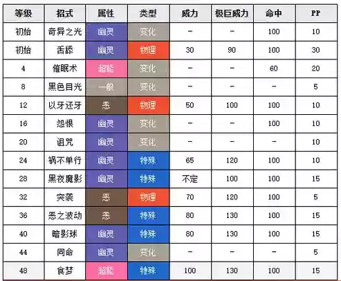 鬼斯推荐技能表插图