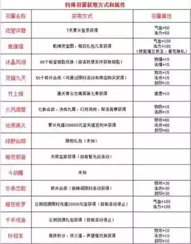 梦幻诛仙羽翼技能大全插图
