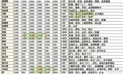 梦幻西游资质技能表插图
