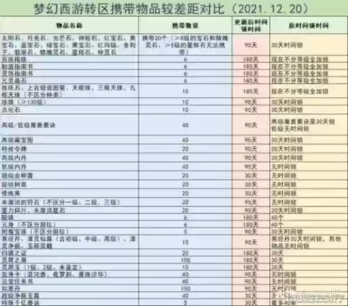梦幻西游转区可以带的物品数量插图
