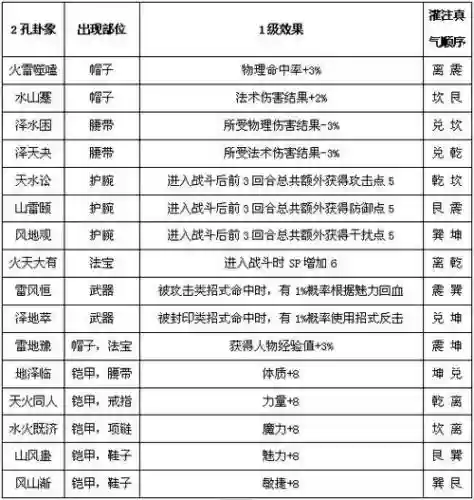 梦想世界装备卦象升级_1插图1