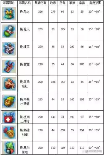弹弹堂50武器排行_1插图
