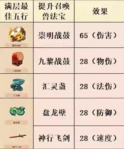 梦幻西游怎么练法宝插图1