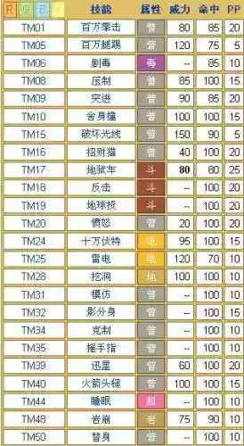 火红版技能表插图