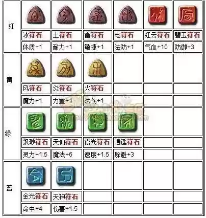 梦幻西游一级符石怎么处理插图1