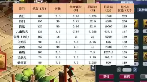 梦幻西游除暴安良可以刷多少次插图