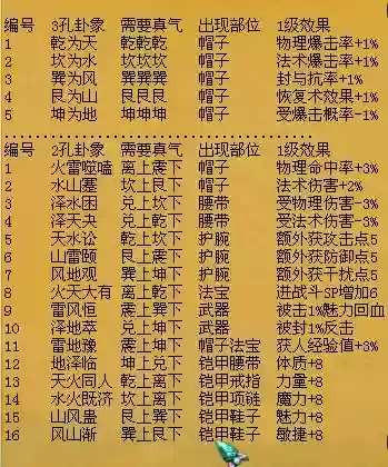 梦想世界装备卦象升级_1插图