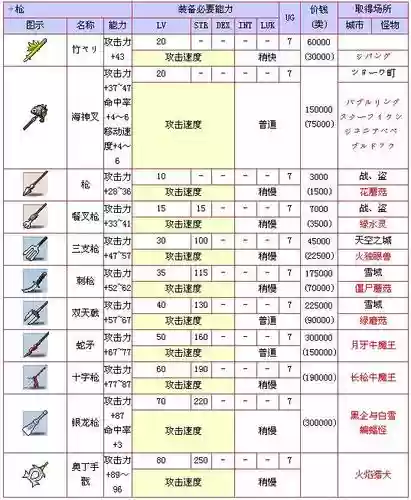 冒险岛12周年武器属性插图1