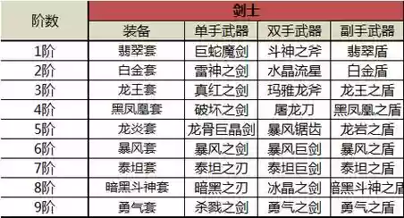 奇迹觉醒装备进阶需要什么材料插图1