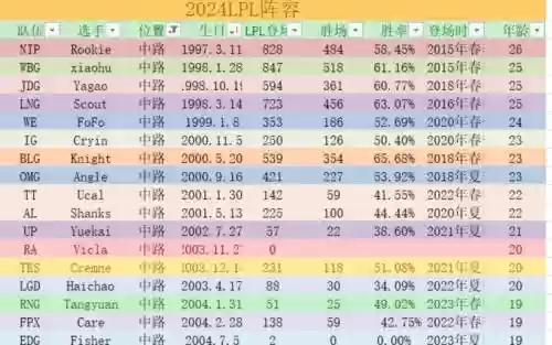 lpl阵容年薪插图