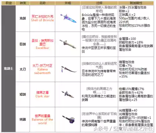 dnf值得做的90ss武器，dnf90级ss武器插图