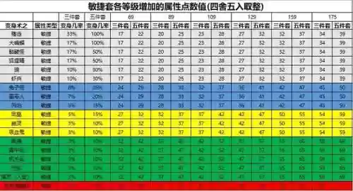 梦幻西游2敏捷多少固伤，梦幻固伤敏捷要加多少插图1