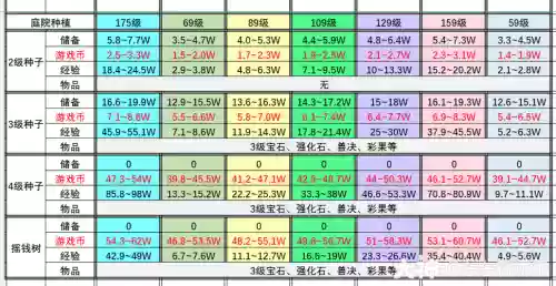 梦幻西游初级庭院种植，梦幻西游庭院种植几天可以收果实,70收益是多少插图1