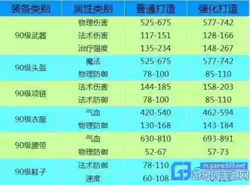 90装备合成，90级装备能升级吗插图1
