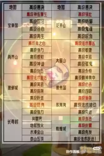梦幻西游高级藏宝图普陀，高级藏宝图普陀山出什么兽决插图