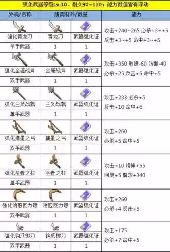魔力宝贝手游武器等级人物等级6，魔力宝贝手游60级装备插图