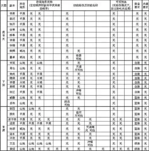 攻城掠地121到130的副本攻略，攻城掠地121到130的副本攻略图插图