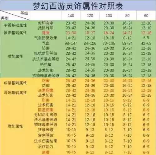 梦幻西游灵饰加成怎么计算，梦幻西游灵饰怎么加属性插图1
