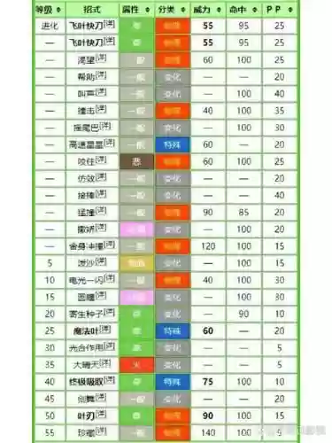 口袋妖怪技能改动，口袋妖怪技能使用后降属性插图