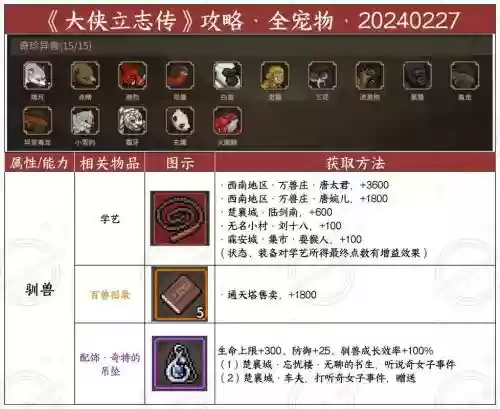 大侠传被动技能，大侠传异兽攻略插图