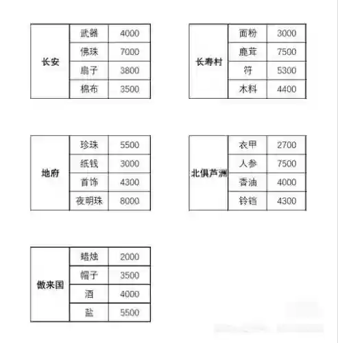 梦幻西游69跑商怎么到40w，梦幻69跑商一票能赚多少钱插图1