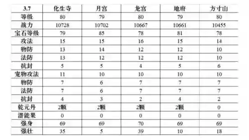 梦幻西游2175级挖图效率，梦幻挖图和等级有关吗2020插图