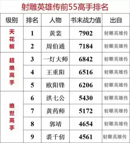 射雕英雄传千万战力攻略，射雕英雄传千万战力攻略大全插图