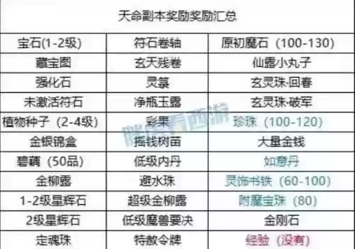 梦幻西游2副本奖励吗，梦幻各种副本奖励插图1