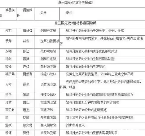 真三国无双7dlc武器获得，真三国无双7武器获得攻略插图