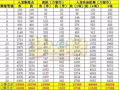 梦幻西游0到119要多少修业点，梦幻西游修炼11到20插图1