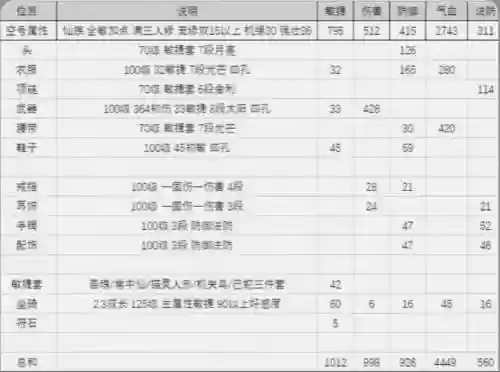 梦幻西游仙族防御成长，梦幻西游仙族耐力换算防御插图
