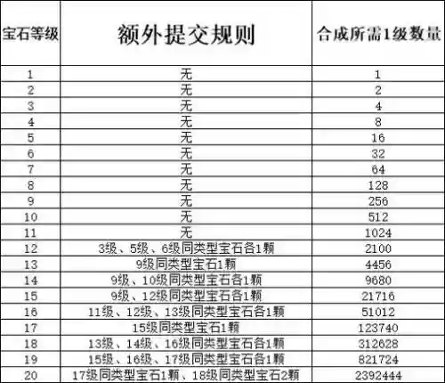梦幻西游手游几级宝石需要宝石锤，梦幻西游手游多少块宝石可以合成一块更高级的宝石插图