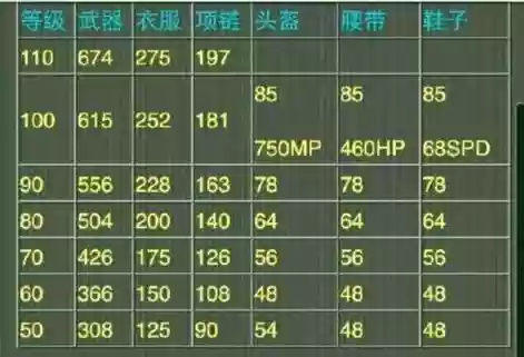神武60wz装备什么属性，神武60装备满属性多少插图