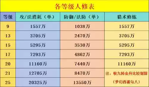 梦幻西游法修加多少盘丝国定，梦幻西游法修怎么算插图1