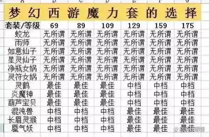 梦幻西游2最好的魔力套，梦幻西游哪个魔力套好插图1