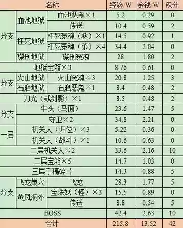 梦幻西游2副本奖励吗，梦幻西游二刷副本插图