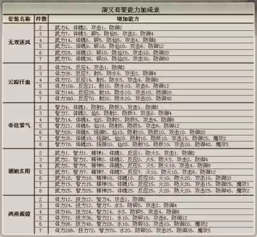 城防三国弓将装备洗练，城防三国套装升级材料表插图