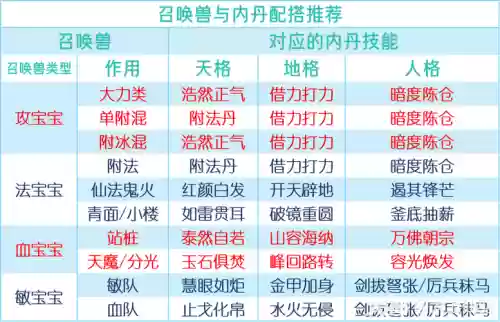 梦幻西游召唤兽宠物内丹怎么用，梦幻西游宠物内丹怎么使用插图1