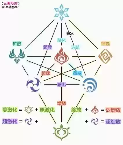 原神阵容搭配元素，原神 元素阵容插图