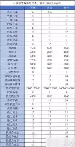 大话西游2炼化一级装备，大话2装备炼化属性对照表插图1