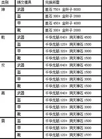 诛仙3乾135武器多少，诛仙3乾武器升级顺序插图1