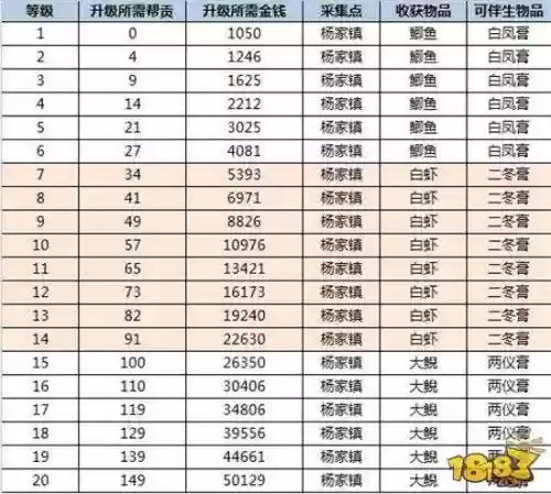 倩女木作s生活技能，倩女生活技能学什么好插图1